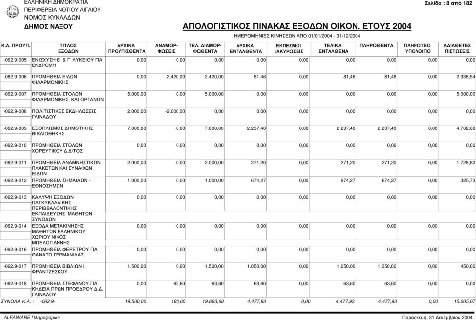 9-012 ΠΡΟΜΗΘΕΙΑ ΣΗΜΑΙΑΩΝ - ΕΘΝΟΣΗΜΩΝ -062.9-013 ΚΑΛΥΨΗ ΠΑΓΚΥΚΛΑ ΙΚΗΣ ΠΕΡΙΒΒΑΛΟΝΤΙΚΗΣ ΕΚΠΑΙ ΕΥΣΗΣ ΜΑΘΗΤΩΝ - ΣΥΝΟ ΩΝ -062.9-014 ΕΞΟ Α ΜΕΤΑΚΙΝΗΣΗΣ ΜΑΘΗΤΩΝ ΕΛΛΗΝΙΚΟΥ ΧΩΡΙΟΥ ΝΙΚΟΣ ΜΠΕΛΟΓΙΑΝΝΗΣ -062.