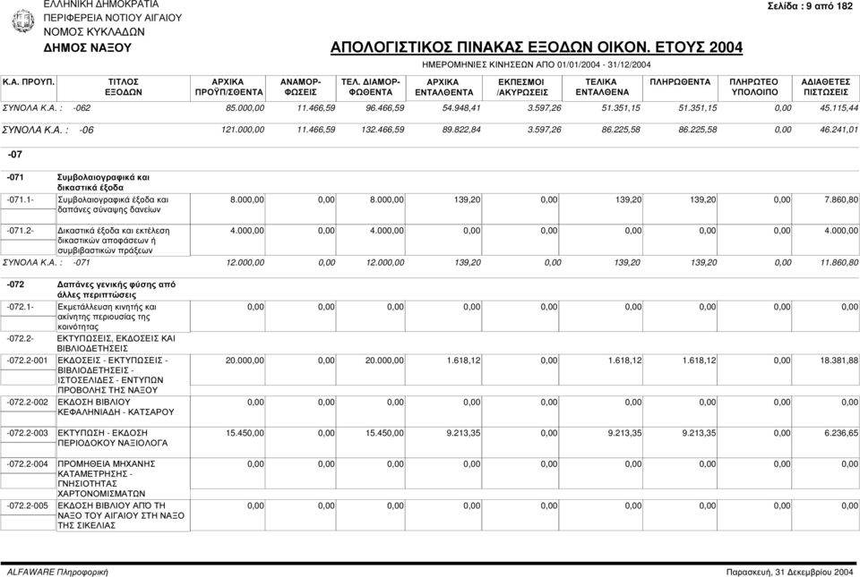00 4.00 4.00 δικαστικών αποφάσεων ή συµβιβαστικών πράξεων ΣΥΝΟΛΑ Κ.Α. : -071 12.00 12.00 139,20 139,20 139,20 11.860,80-072 απάνες γενικής φύσης από άλλες περιπτώσεις -072.