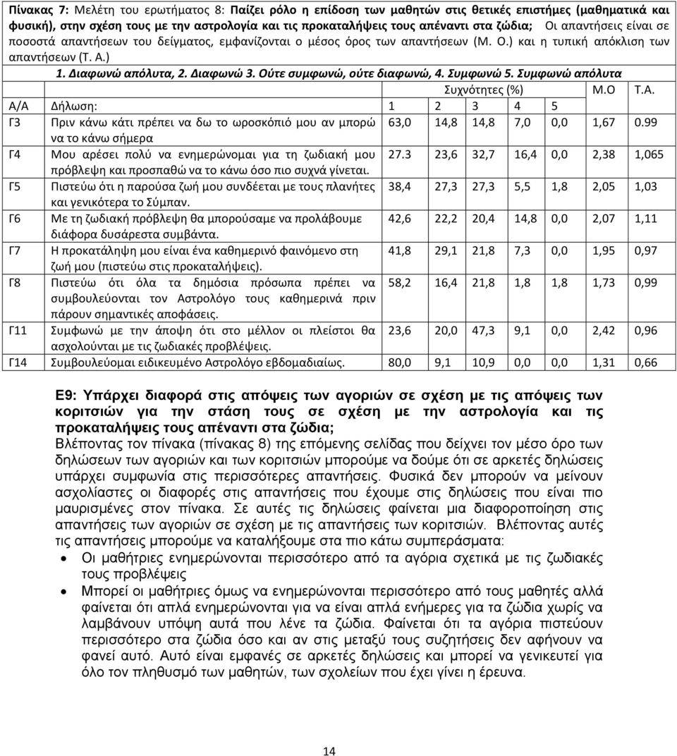 Ούτε συμφωνώ, ούτε διαφωνώ, 4. Συμφωνώ 5. Συμφωνώ απόλυτα Συχνότητες (%) Μ.Ο T.A. Α/Α Δήλωση: 1 2 3 4 5 Γ3 Πριν κάνω κάτι πρέπει να δω το ωροσκόπιό μου αν μπορώ 63,0 14,8 14,8 7,0 0,0 1,67 0.
