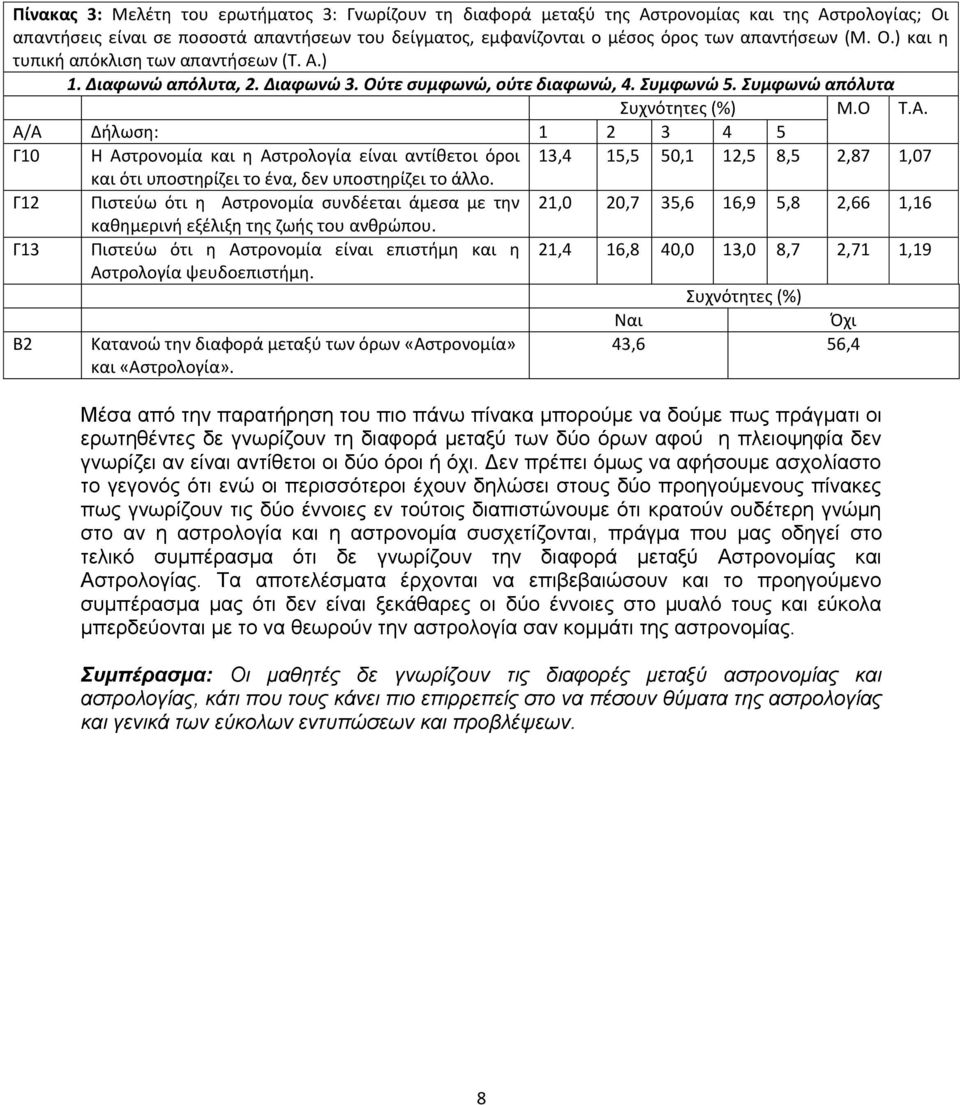 Α/Α Δήλωση: 1 2 3 4 5 Γ10 Η Αστρονομία και η Αστρολογία είναι αντίθετοι όροι 13,4 15,5 50,1 12,5 8,5 2,87 1,07 και ότι υποστηρίζει το ένα, δεν υποστηρίζει το άλλο.