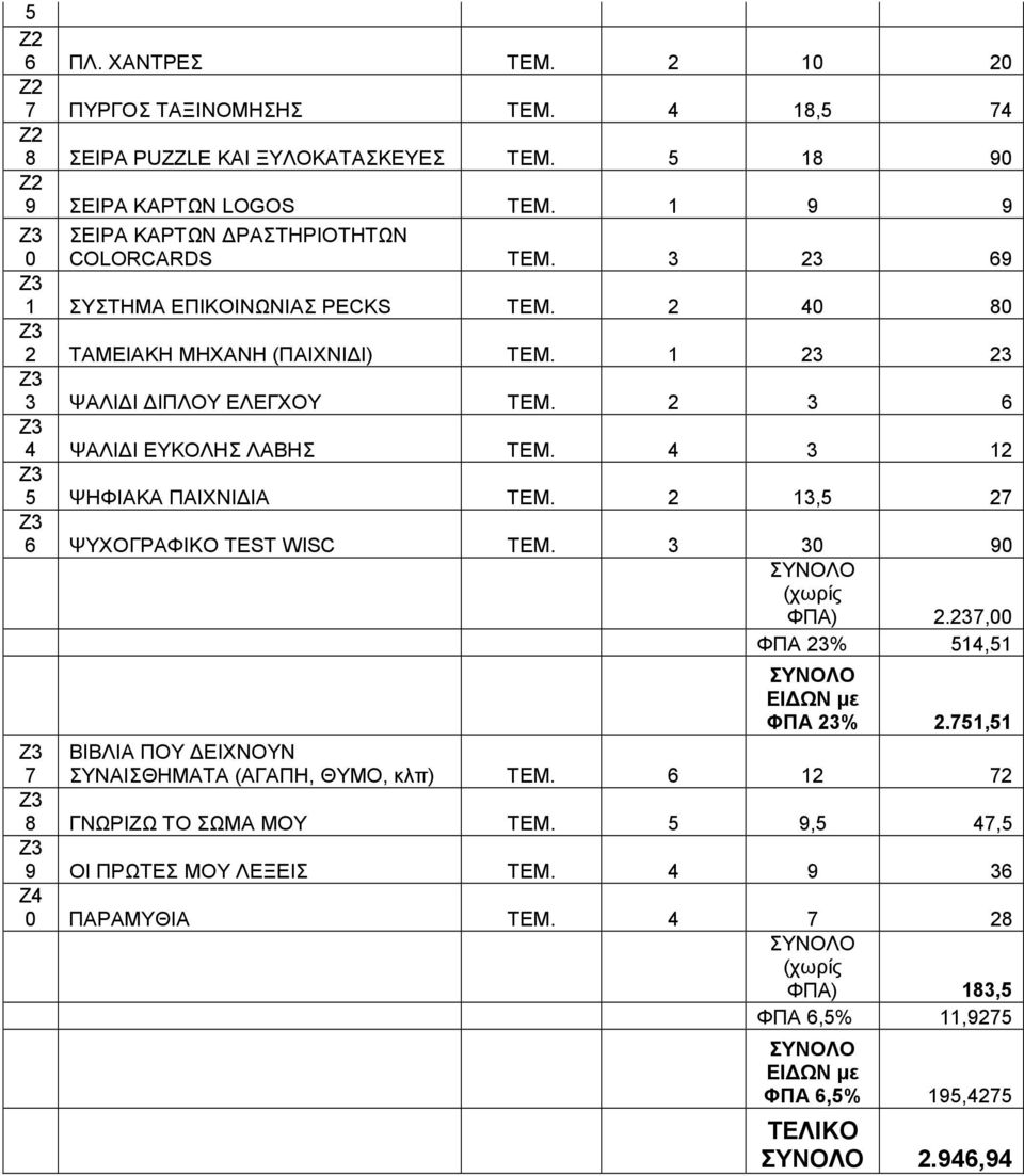 2 3 6 Ζ3 4 ΨΑΛΙ Ι ΕΥΚΟΛΗΣ ΛΑΒΗΣ ΤΕΜ. 4 3 12 Ζ3 5 ΨΗΦΙΑΚΑ ΠΑΙΧΝΙ ΙΑ ΤΕΜ. 2 13,5 27 Ζ3 6 ΨΥΧΟΓΡΑΦΙΚΟ TEST WISC TEM. 3 30 90 (χωρίς ΦΠΑ) 2.237,00 ΦΠΑ 23% 514,51 ΕΙ ΩΝ µε ΦΠΑ 23% 2.