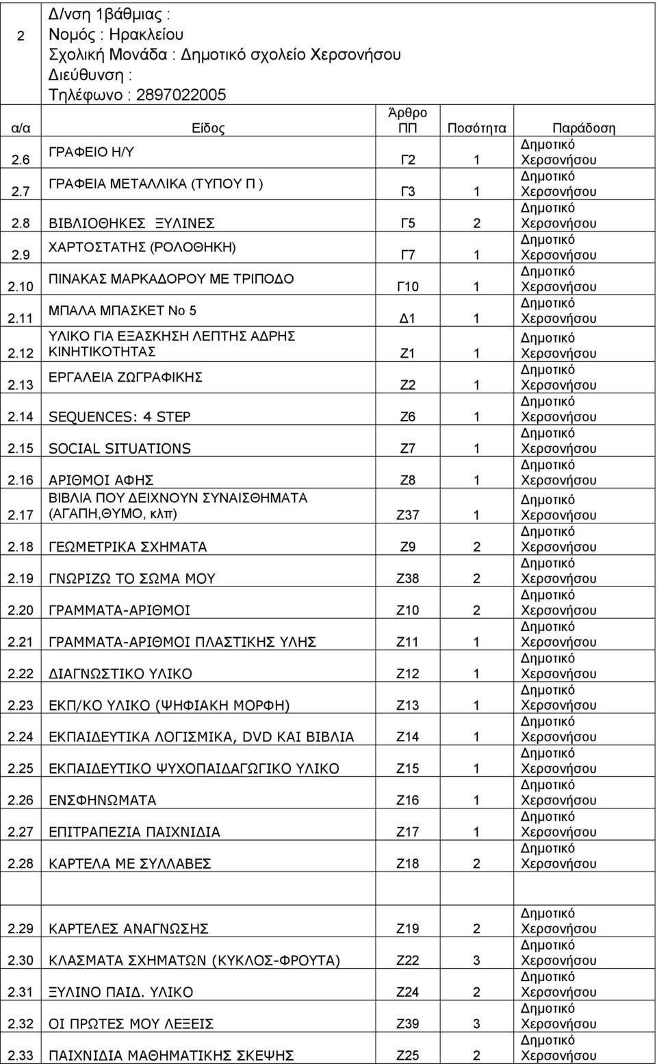 13 ΜΠΑΛΑ ΜΠΑΣΚΕΤ Νο 5 1 1 ΥΛΙΚΟ ΓΙΑ ΕΞΑΣΚΗΣΗ ΛΕΠΤΗΣ Α ΡΗΣ ΚΙΝΗΤΙΚΟΤΗΤΑΣ Ζ1 1 ΕΡΓΑΛΕΙΑ ΖΩΓΡΑΦΙΚΗΣ Ζ2 1 2.14 SEQUENCES: 4 STEP Ζ6 1 2.15 SOCIAL SITUATIONS Ζ7 1 2.