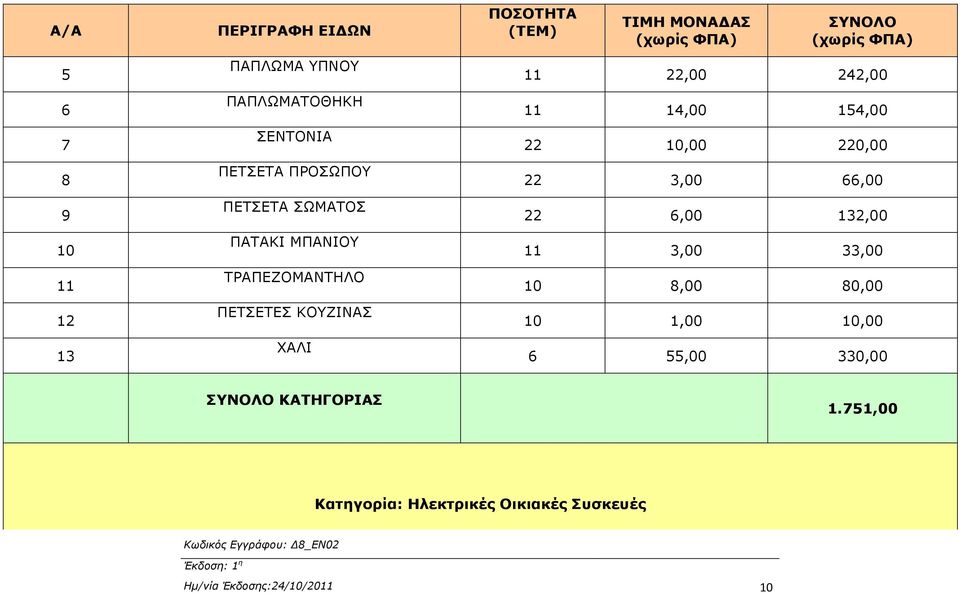 11 14,00 154,00 22 10,00 220,00 22 3,00 66,00 22 6,00 132,00 11 3,00 33,00 10 8,00 80,00 10 1,00 10,00 6 55,00 330,00