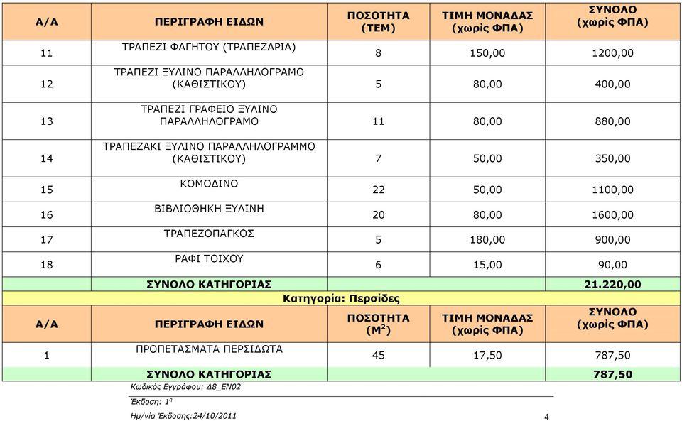 ΞΥΛΙΝΗ ΤΡΑΠΕΖΟΠΑΓΚΟΣ ΡΑΦΙ ΤΟΙΧΟΥ 22 50,00 1100,00 20 80,00 1600,00 5 180,00 900,00 6 15,00 90,00 Α/Α ΣΥΝΟΛΟ ΚΑΤΗΓΟΡΙΑΣ 21.