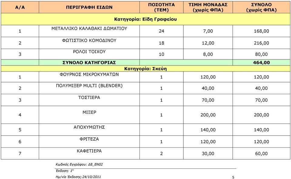 ΦΟΥΡΝΟΣ ΜΙΚΡΟΚΥΜΑΤΩΝ 1 120,00 120,00 2 3 ΠΟΛΥΜΙΞΕΡ MULTI (ΒLENDER) ΤΟΣΤΙΕΡΑ 1 40,00 40,00 1 70,00 70,00 4 ΜΙΞΕΡ 1 200,00 200,00 5 6