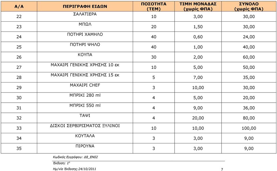 8_EN02 ΠΟΣΟΤΗΤΑ (ΤΕΜ) ΤΙΜΗ ΜΟΝΑ ΑΣ (χωρίς ΦΠΑ) ΣΥΝΟΛΟ (χωρίς ΦΠΑ) 10 3,00 30,00 20 1,50 30,00 40 0,60 24,00 40 1,00 40,00 30 2,00 60,00 10