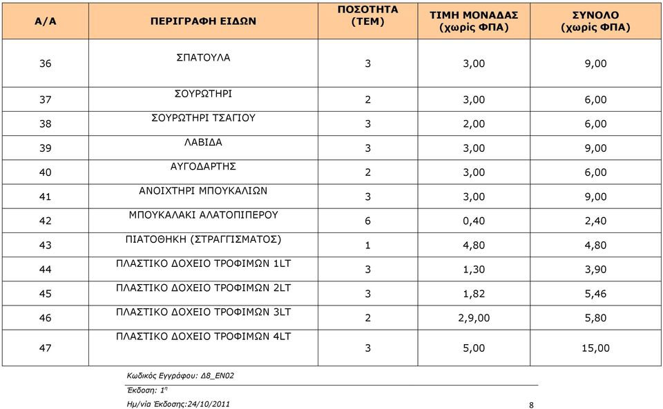 1LT ΠΛΑΣΤΙΚO ΟΧΕΙO ΤΡΟΦΙΜΩΝ 2LT ΠΛΑΣΤΙΚO ΟΧΕΙO ΤΡΟΦΙΜΩΝ 3LT ΠΛΑΣΤΙΚO ΟΧΕΙO ΤΡΟΦΙΜΩΝ 4LT 2 3,00 6,00 3 2,00 6,00 3 3,00 9,00 2 3,00 6,00 3