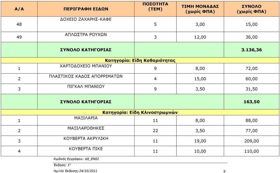 136,36 1 2 3 Κατηγορία: Είδη Καθαριότητας ΧΑΡΤΟ ΟΧΕΙΟ ΜΠΑΝΙΟΥ 9 8,00 72,00 ΠΛΑΣΤΙΚΟΣ ΚΑ ΟΣ ΑΠΟΡΡΙΜΑΤΩΝ 4 15,00 60,00 ΠΙΓΚΑΛ ΜΠΑΝΙΟΥ 9 3,50