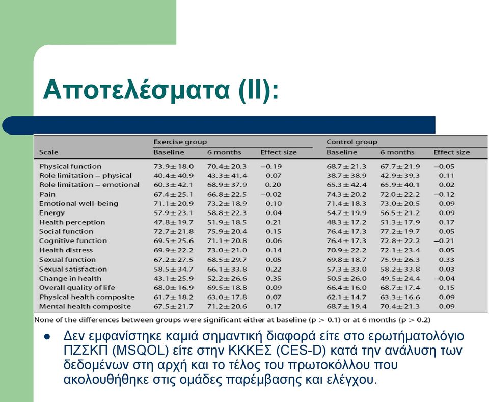 (CES-D) θαηά ηελ αλάιπζε ησλ δεδνκέλσλ ζηε αξρή θαη ην ηέινο