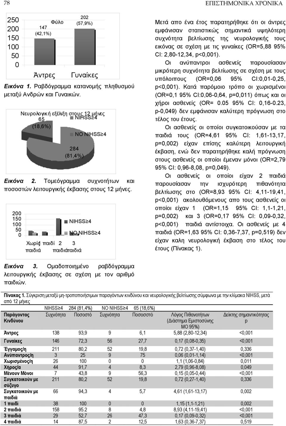 200 150 100 50 0 NIHSS 4 Χωρίς1 παιδί 2 3 παιδιά παιδιά παιδιά NO NIHSS 4 Μετά απο ένα έτος παρατηρήθηκε ότι οι άντρες εμφάνισαν στατιστικώς σημαντικά υψηλότερη συχνότητα βελτίωσης της νευρολογικής