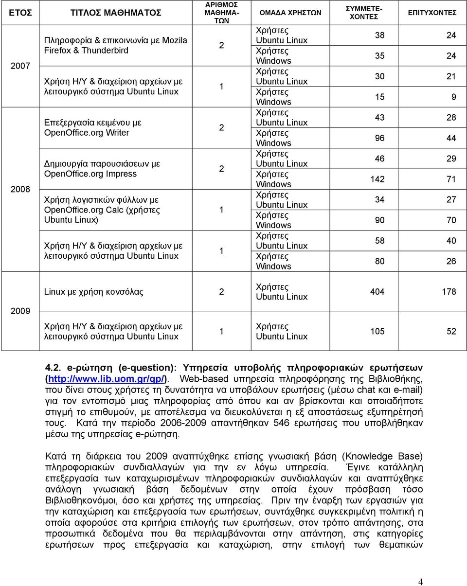 org Calc (χρήστες ) Χρήση Η/Υ & διαχείριση αρχείων με λειτουργικό σύστημα ΑΡΙΘΜΟΣ ΜΑΘΗΜΑ- ΤΩΝ 2 1 2 2 1 1 ΟΜΑΔΑ ΧΡΗΣΤΩΝ ΣΥΜΜΕΤΕ- ΧΟΝΤΕΣ ΕΠΙΤΥΧΟΝΤΕΣ 38 24 35 24 30 21 15 9 43 28 96 44 46 29 142 71 34