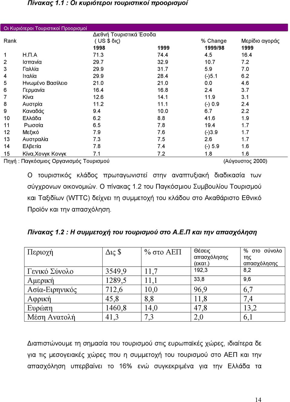 2 11.1 (-) 0.9 2.4 9 Καναδάς 9.4 10.0 6.7 2.2 10 Ελλάδα 6.2 8.8 41.6 1.9 11 Ρωσσία 6.5 7.8 19.4 1.7 12 Μεξικό 7.9 7.6 (-)3.9 1.7 13 Αυστραλία 7.3 7.5 2.6 1.7 14 Ελβετία 7.8 7.4 (-) 5.9 1.6 15 Κίνα,Χονγκ Κονγκ 7.