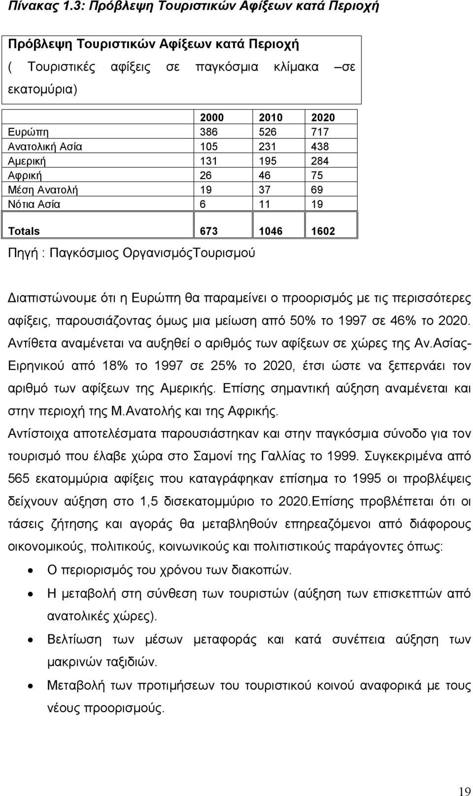 231 438 Αμερική 131 195 284 Aφρική 26 46 75 Mέση Ανατολή 19 37 69 Νότια Ασία 6 11 19 Totals 673 1046 1602 Πηγή : Παγκόσμιος ΟργανισμόςΤουρισμού Διαπιστώνουμε ότι η Ευρώπη θα παραμείνει ο προορισμός