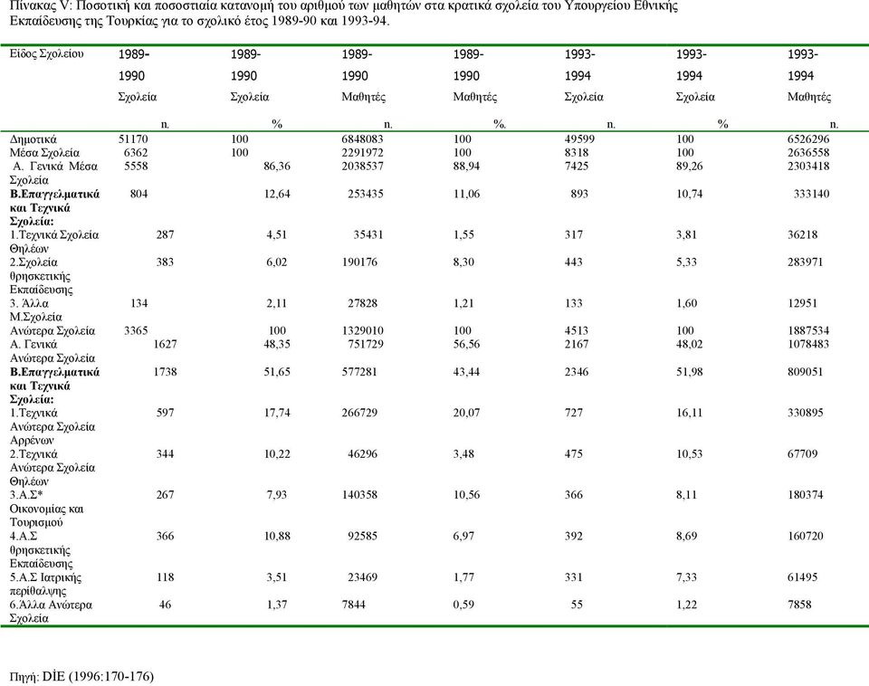 ηµοτικά 51170 100 6848083 100 49599 100 6526296 Μέσα Σχολεία 6362 100 2291972 100 8318 100 2636558 Α. Γενικά Μέσα 5558 86,36 2038537 88,94 7425 89,26 2303418 Σχολεία Β.