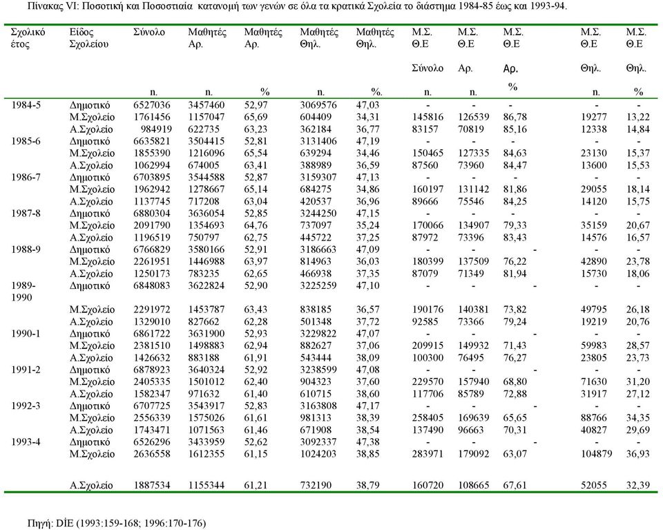 Σχολείο 984919 622735 63,23 362184 36,77 83157 70819 85,16 12338 14,84 1985-6 ηµοτικό 6635821 3504415 52,81 3131406 47,19 - - - - - Μ.