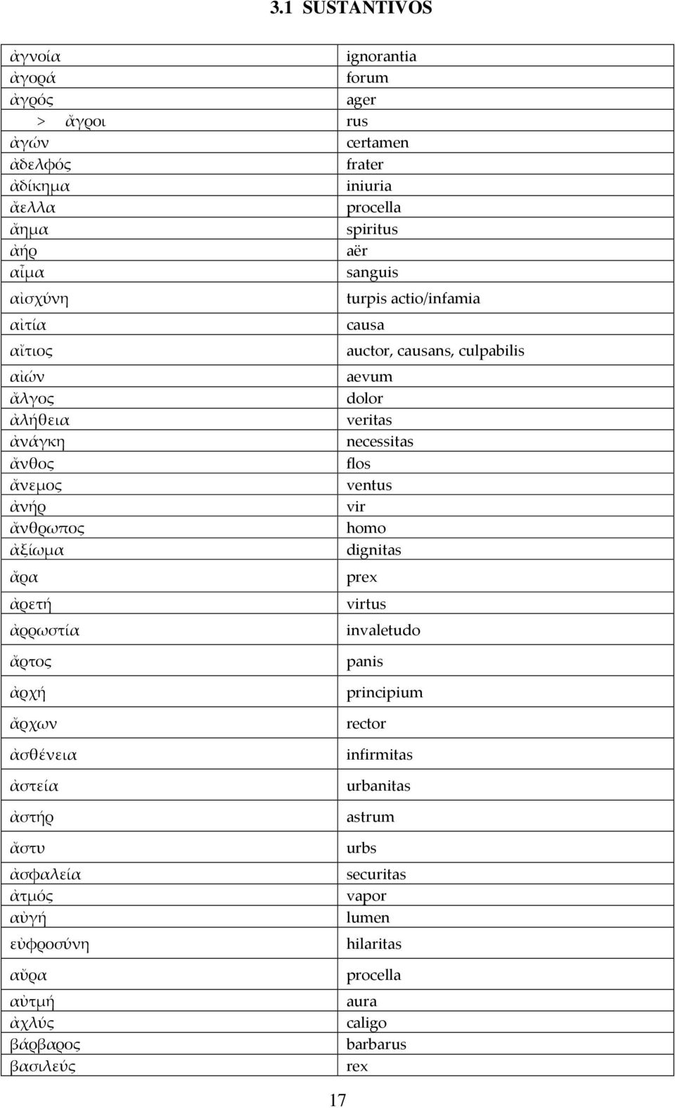 ventus ἀνήρ vir ἄνθρωπος homo ἀξίωμα dignitas ἄρα prex ἀρετή virtus ἀρρωστία invaletudo ἄρτος panis ἀρχή principium ἄρχων rector ἀσθένεια infirmitas ἀστεία