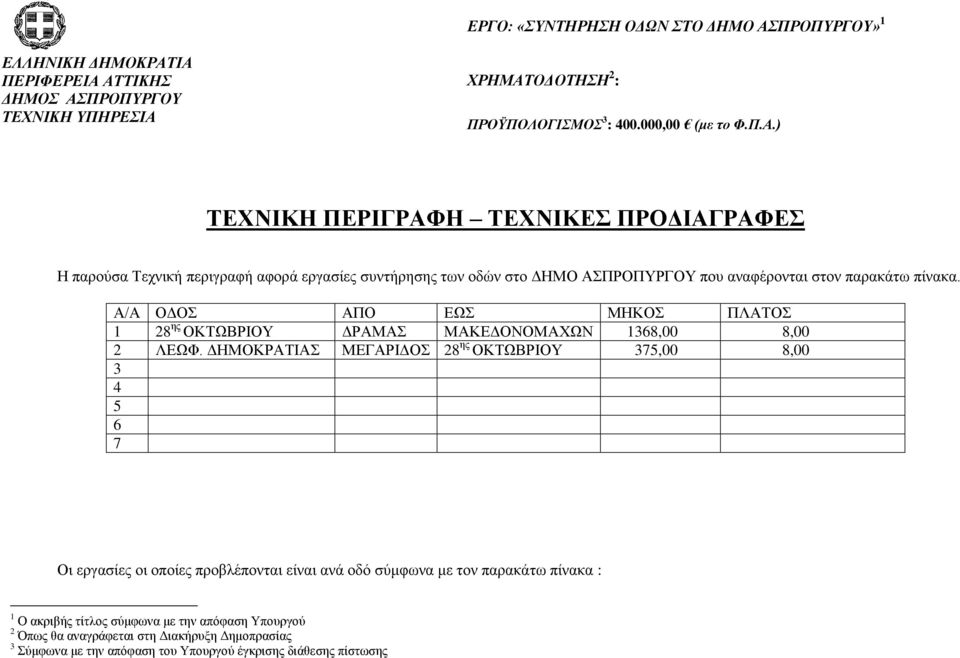 ΙΑ ΠΕΡΙΦΕΡΕΙΑ ΑΤΤΙΚΗΣ ΔΗΜΟΣ ΑΣΠΡΟΠΥΡΓΟΥ ΤΕΧΝΙΚΗ ΥΠΗΡΕΣΙΑ ΧΡΗΜΑΤΟΔΟΤΗΣΗ 2 : ΠΡΟΫΠΟΛΟΓΙΣΜΟΣ 3 : 400.000,00 (με το Φ.Π.Α.) ΤΕΧΝΙΚΗ ΠΕΡΙΓΡΑΦΗ ΤΕΧΝΙΚΕΣ ΠΡΟΔΙΑΓΡΑΦΕΣ Η παρούσα Τεχνική περιγραφή αφορά εργασίες συντήρησης των οδών στο ΔΗΜΟ ΑΣΠΡΟΠΥΡΓΟΥ που αναφέρονται στον παρακάτω πίνακα.