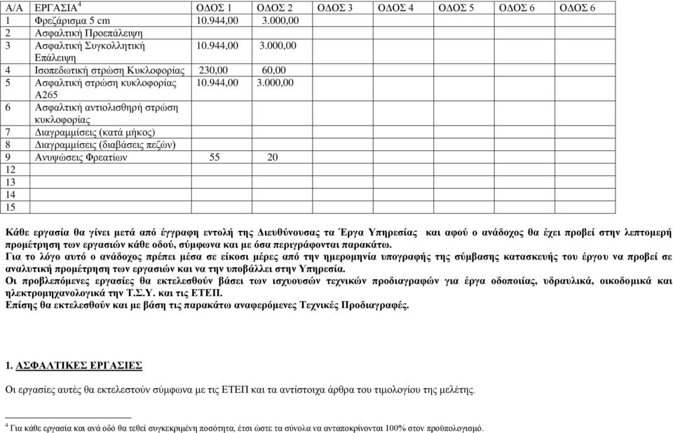 000,00 Α265 6 Ασφαλτική αντιολισθηρή στρώση κυκλοφορίας 7 Διαγραμμίσεις (κατά μήκος) 8 Διαγραμμίσεις (διαβάσεις πεζών) 9 Ανυψώσεις Φρεατίων 55 20 12 13 14 15 Κάθε εργασία θα γίνει μετά από έγγραφη