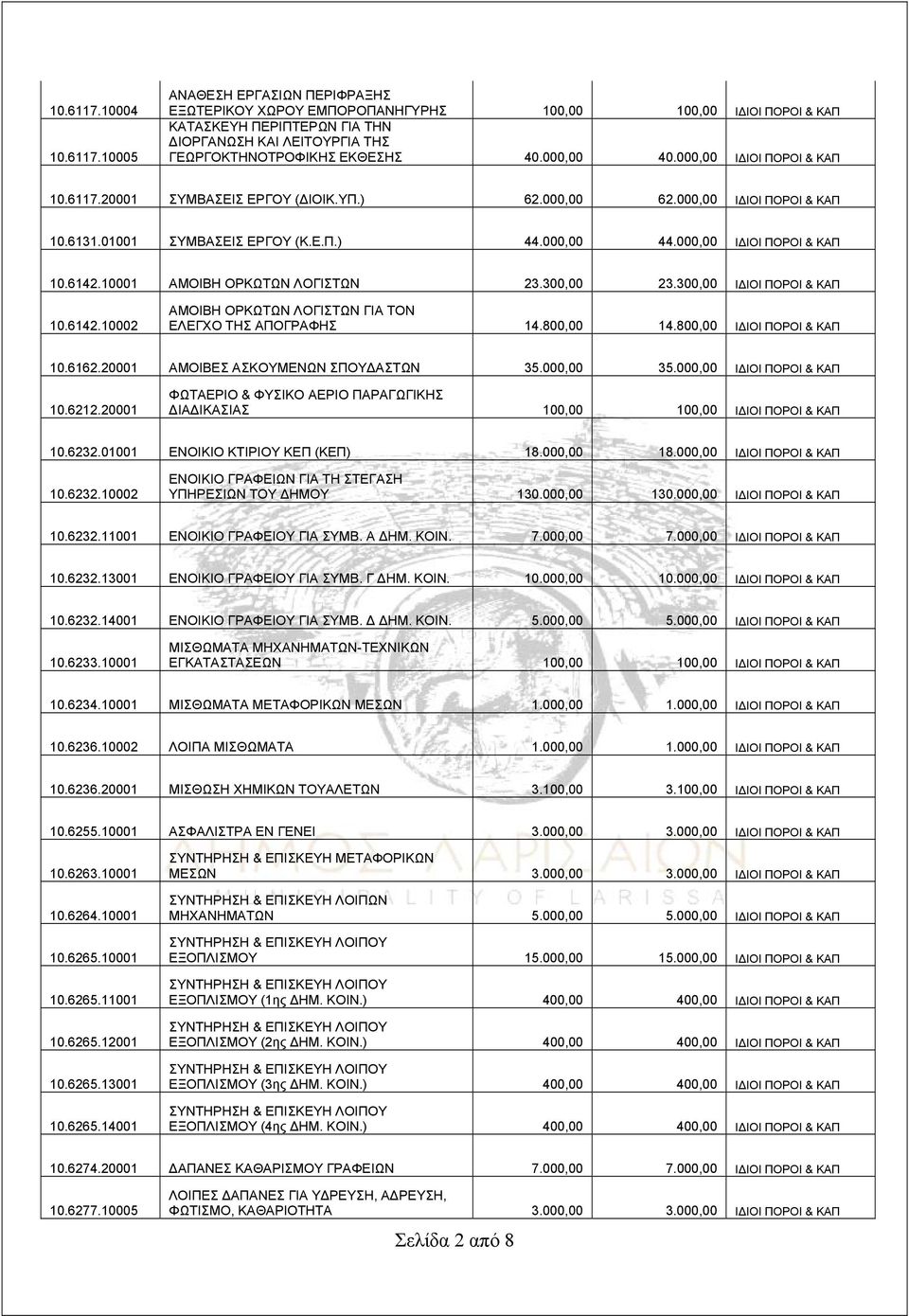 10001 ΑΜΟΙΒΗ ΟΡΚΩΤΩΝ ΛΟΓΙΣΤΩΝ 23.300,00 23.300,00 ΙΔΙΟΙ ΠΟΡΟΙ & ΚΑΠ 10.6142.10002 ΑΜΟΙΒΗ ΟΡΚΩΤΩΝ ΛΟΓΙΣΤΩΝ ΓΙΑ ΤΟΝ ΕΛΕΓΧΟ ΤΗΣ ΑΠΟΓΡΑΦΗΣ 14.800,00 14.800,00 ΙΔΙΟΙ ΠΟΡΟΙ & ΚΑΠ 10.6162.