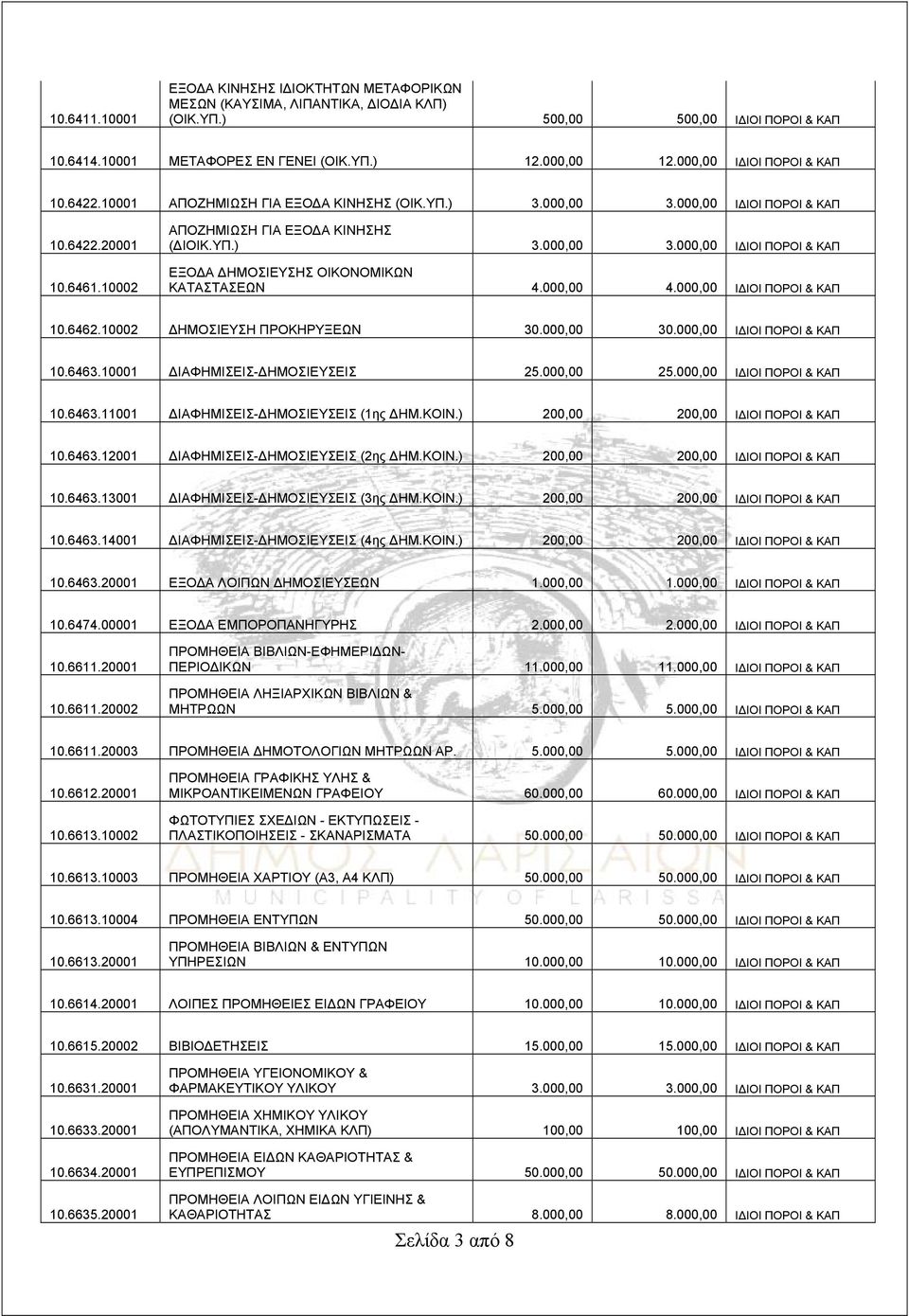 000,00 4.000,00 ΙΔΙΟΙ ΠΟΡΟΙ & ΚΑΠ 10.6462.10002 ΔΗΜΟΣΙΕΥΣΗ ΠΡΟΚΗΡΥΞΕΩΝ 30.000,00 30.000,00 ΙΔΙΟΙ ΠΟΡΟΙ & ΚΑΠ 10.6463.10001 ΔΙΑΦΗΜΙΣΕΙΣ-ΔΗΜΟΣΙΕΥΣΕΙΣ 25.000,00 25.000,00 ΙΔΙΟΙ ΠΟΡΟΙ & ΚΑΠ 10.6463.11001 ΔΙΑΦΗΜΙΣΕΙΣ-ΔΗΜΟΣΙΕΥΣΕΙΣ (1ης ΔΗΜ.