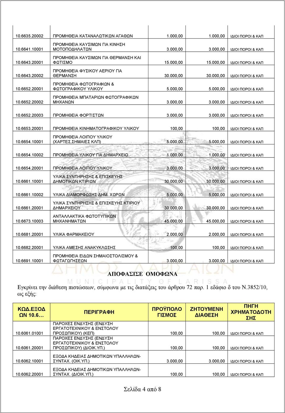 000,00 ΙΔΙΟΙ ΠΟΡΟΙ & ΚΑΠ ΠΡΟΜΗΘΕΙΑ ΦΩΤΟΓΡΑΦΙΩΝ & ΦΩΤΟΓΡΑΦΙΚΟΥ ΥΛΙΚΟΥ 5.000,00 5.000,00 ΙΔΙΟΙ ΠΟΡΟΙ & ΚΑΠ ΠΡΟΜΗΘΕΙΑ ΜΠΑΤΑΡΙΩΝ ΦΩΤΟΓΡΑΦΙΚΩΝ ΜΗΧΑΝΩΝ 3.000,00 3.000,00 ΙΔΙΟΙ ΠΟΡΟΙ & ΚΑΠ 10.6652.