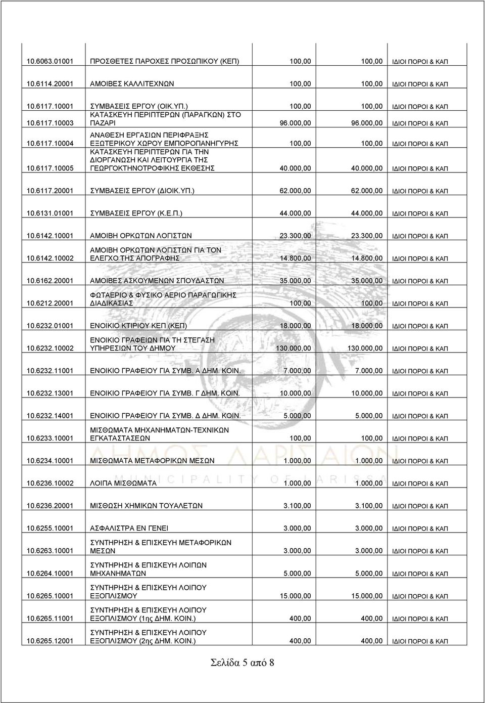 6117.10005 ΚΑΤΑΣΚΕΥΗ ΠΕΡΙΠΤΕΡΩΝ ΓΙΑ ΤΗΝ ΔΙΟΡΓΑΝΩΣΗ ΚΑΙ ΛΕΙΤΟΥΡΓΙΑ ΤΗΣ ΓΕΩΡΓΟΚΤΗΝΟΤΡΟΦΙΚΗΣ ΕΚΘΕΣΗΣ 40.000,00 40.000,00 ΙΔΙΟΙ ΠΟΡΟΙ & ΚΑΠ 10.6117.20001 ΣΥΜΒΑΣΕΙΣ ΕΡΓΟΥ (ΔΙΟΙΚ.ΥΠ.) 62.000,00 62.