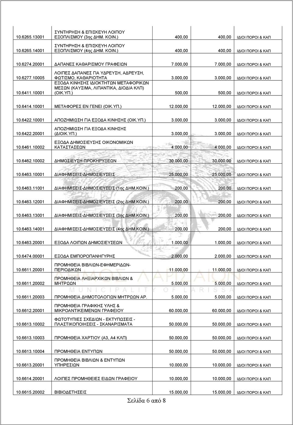 000,00 ΙΔΙΟΙ ΠΟΡΟΙ & ΚΑΠ ΕΞΟΔΑ ΚΙΝΗΣΗΣ ΙΔΙΟΚΤΗΤΩΝ ΜΕΤΑΦΟΡΙΚΩΝ ΜΕΣΩΝ (ΚΑΥΣΙΜΑ, ΛΙΠΑΝΤΙΚΑ, ΔΙΟΔΙΑ ΚΛΠ) (ΟΙΚ.ΥΠ.) 500,00 500,00 ΙΔΙΟΙ ΠΟΡΟΙ & ΚΑΠ 10.6414.10001 ΜΕΤΑΦΟΡΕΣ ΕΝ ΓΕΝΕΙ (ΟΙΚ.ΥΠ.) 12.000,00 12.