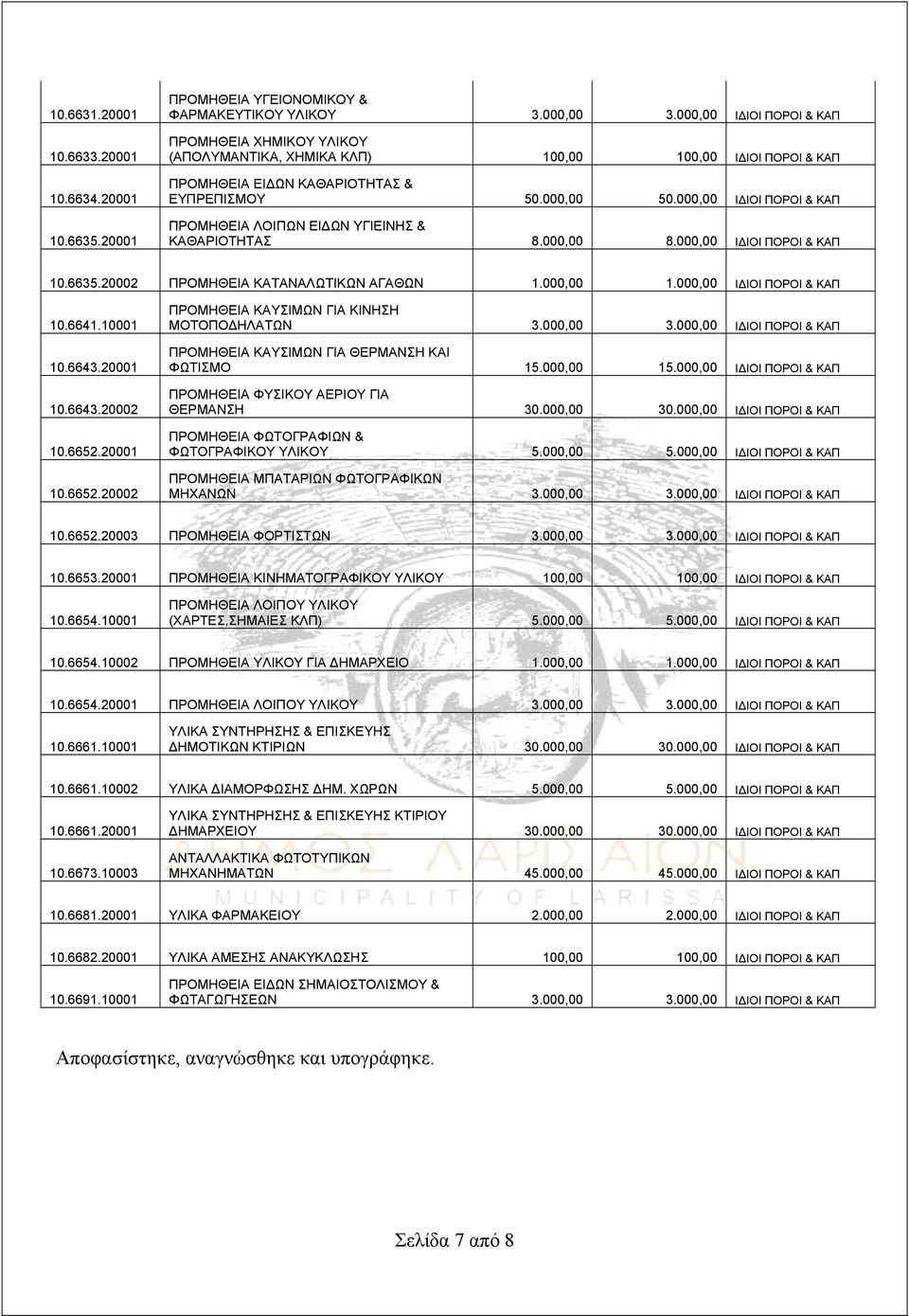 000,00 ΙΔΙΟΙ ΠΟΡΟΙ & ΚΑΠ ΠΡΟΜΗΘΕΙΑ ΛΟΙΠΩΝ ΕΙΔΩΝ ΥΓΙΕΙΝΗΣ & ΚΑΘΑΡΙΟΤΗΤΑΣ 8.000,00 8.000,00 ΙΔΙΟΙ ΠΟΡΟΙ & ΚΑΠ 10.6635.20002 ΠΡΟΜΗΘΕΙΑ ΚΑΤΑΝΑΛΩΤΙΚΩΝ ΑΓΑΘΩΝ 1.000,00 1.000,00 ΙΔΙΟΙ ΠΟΡΟΙ & ΚΑΠ 10.6641.