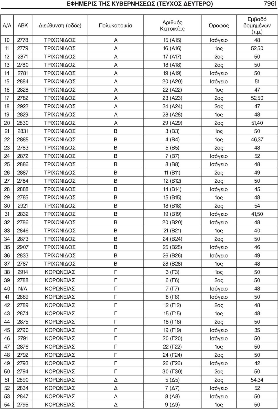 19 2829 ΤΡΙΧΩΝΙΔΟΣ Α 28 (Α28) 1ος 48 20 2830 ΤΡΙΧΩΝΙΔΟΣ Α 29 (Α29) 2ος 51,40 21 2831 ΤΡΙΧΩΝΙΔΟΣ Β 3 (Β3) 1ος 50 22 2885 ΤΡΙΧΩΝΙΔΟΣ Β 4 (Β4) 1ος 46,37 23 2783 ΤΡΙΧΩΝΙΔΟΣ Β 5 (Β5) 2ος 48 24 2872