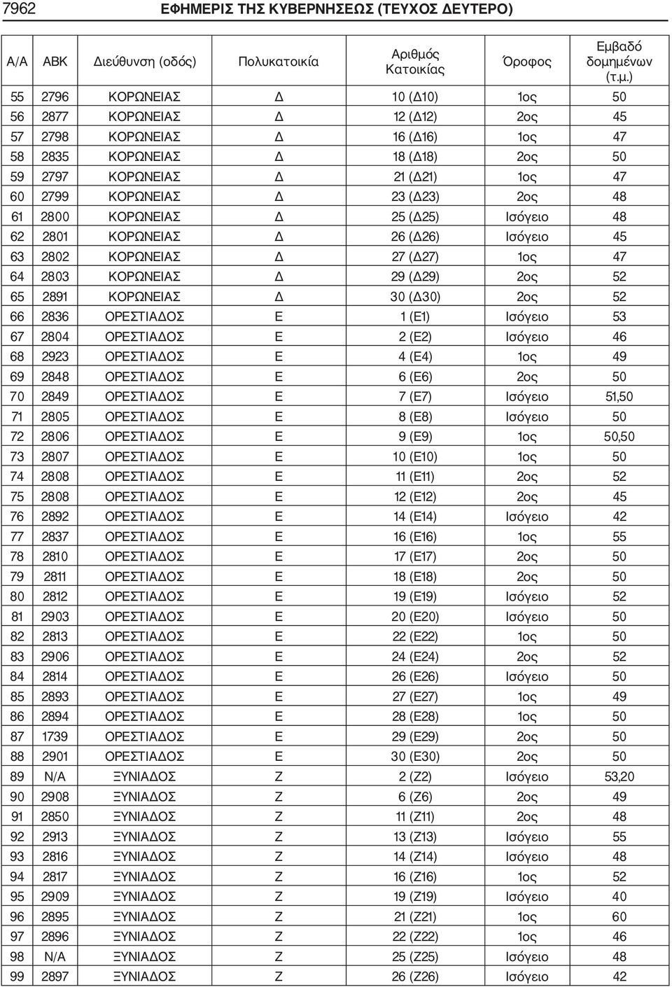 29 (Δ29) 2ος 52 65 2891 ΚΟΡΩΝΕΙΑΣ Δ 30 (Δ30) 2ος 52 66 2836 ΟΡΕΣΤΙΑΔΟΣ Ε 1 (Ε1) Ισόγειο 53 67 2804 ΟΡΕΣΤΙΑΔΟΣ Ε 2 (Ε2) Ισόγειο 46 68 2923 ΟΡΕΣΤΙΑΔΟΣ Ε 4 (Ε4) 1ος 49 69 2848 ΟΡΕΣΤΙΑΔΟΣ Ε 6 (Ε6) 2ος 50