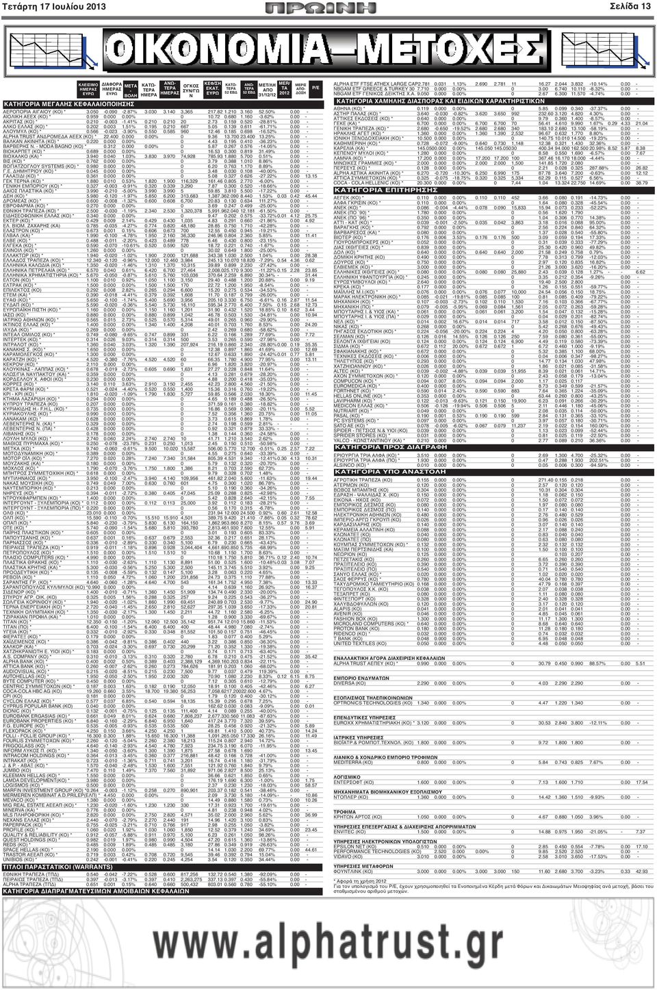 00 - ΑΚΡΙΤΑΣ (ΚΟ) * 0.210-0.003-1.41% 0.210 0.210 20 2.73 0.159 0.520-28.81% 0.00 - ΑΛΚΟ ΕΛΛΑΣ (ΚΟ) * 0.202 0.003 1.51% 0.195 0.210 667 5.05 0.139 0.611-61.71% 0.00 - ΑΛΟΥΜΥΛ (ΚΟ) * 0.566-0.023-3.