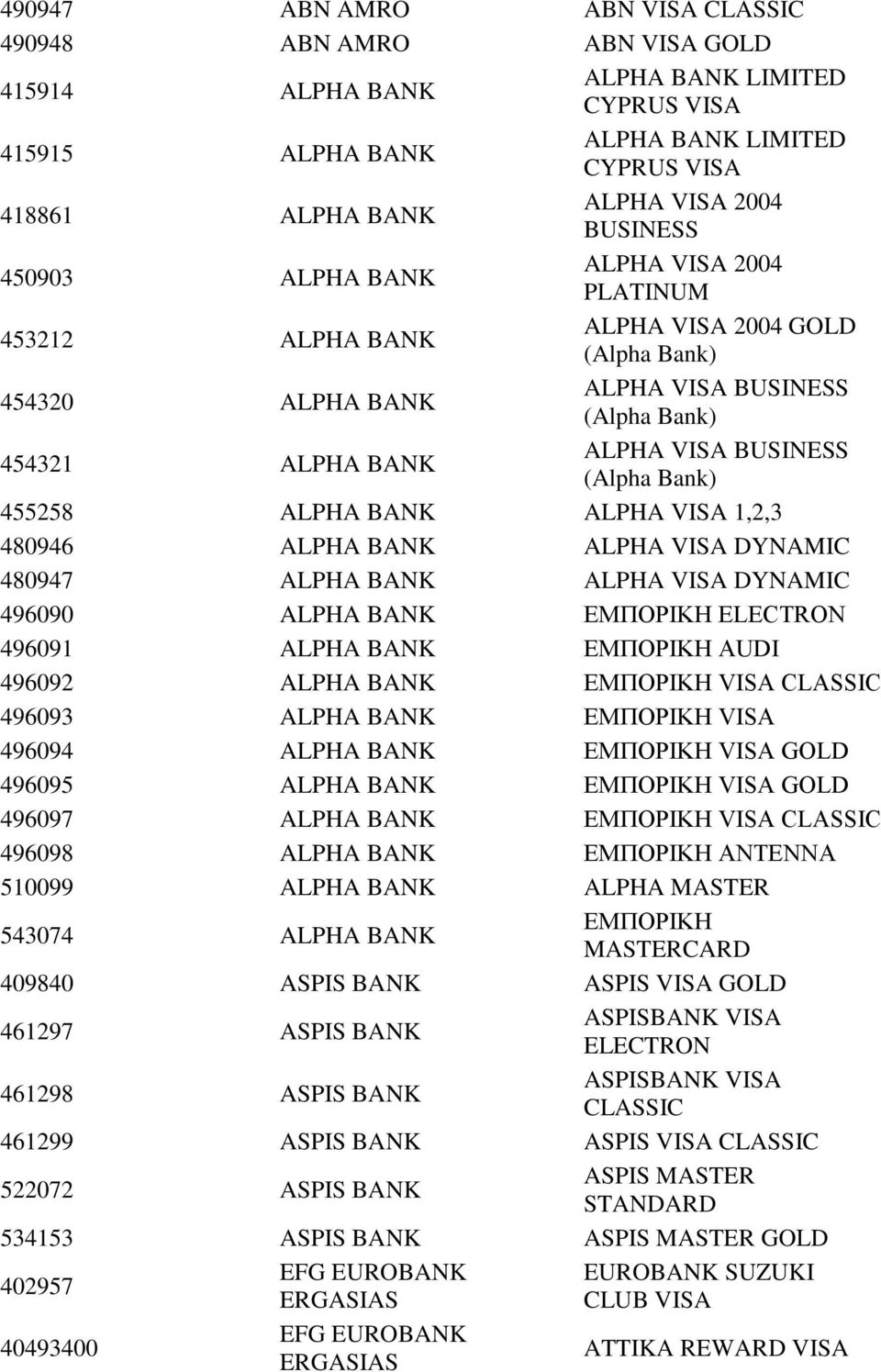 ALPHA BANK ALPHA VISA DYNAMIC 480947 ALPHA BANK ALPHA VISA DYNAMIC 496090 ALPHA BANK ΕΜΠΟΡΙΚΗ 496091 ALPHA BANK ΕΜΠΟΡΙΚΗ AUDI 496092 ALPHA BANK ΕΜΠΟΡΙΚΗ VISA 496093 ALPHA BANK ΕΜΠΟΡΙΚΗ VISA 496094