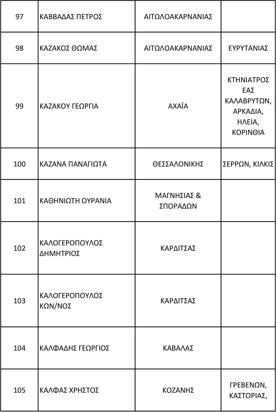 ΚΙΛΚΙΣ 101 ΚΑΘΗΝΙΩΤΗ ΟΥΡΑΝΙΑ ΜΑΓΝΗΣΙΑΣ & ΣΠΟΡΑΔΩΝ 102 ΚΑΛΟΓΕΡΟΠΟΥΛΟΣ ΔΗΜΗΤΡΙΟΣ ΚΑΡΔΙΤΣΑΣ 103