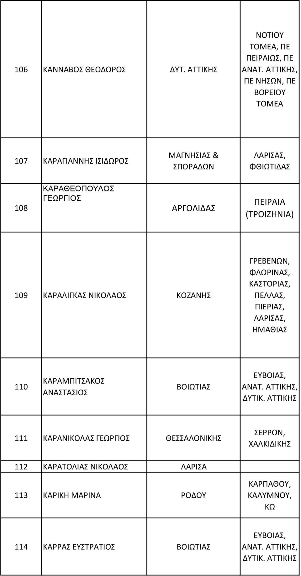 109 ΚΑΡΑΛΙΓΚΑΣ ΝΙΚΟΛΑΟΣ ΚΟΖΑΝΗΣ ΓΡΕΒΕΝΩΝ, ΦΛΩΡΙΝΑΣ, ΚΑΣΤΟΡΙΑΣ, ΠΕΛΛΑΣ, ΠΙΕΡΙΑΣ, ΗΜΑΘΙΑΣ 110 ΚΑΡΑΜΠΙΤΣΑΚΟΣ ΑΝΑΣΤΑΣΙΟΣ ΒΟΙΩΤΙΑΣ ΕΥΒΟΙΑΣ, ΑΝΑΤ.