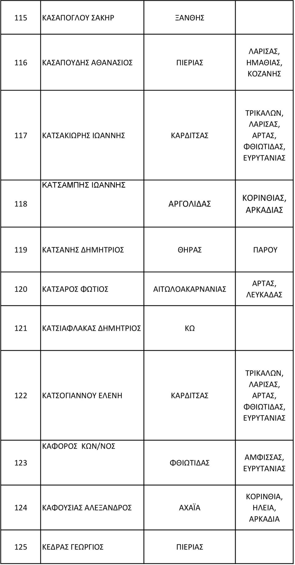 ΦΩΤΙΟΣ ΑΙΤΩΛΟΑΚΑΡΝΑΝΙΑΣ ΛΕΥΚΑΔΑΣ 121 ΚΑΤΣΙΑΦΛΑΚΑΣ ΔΗΜΗΤΡΙΟΣ ΚΩ 122 ΚΑΤΣΟΓΙΑΝΝΟΥ ΕΛΕΝΗ ΚΑΡΔΙΤΣΑΣ ΤΡΙΚΑΛΩΝ, ΦΘΙΩΤΙΔΑΣ,