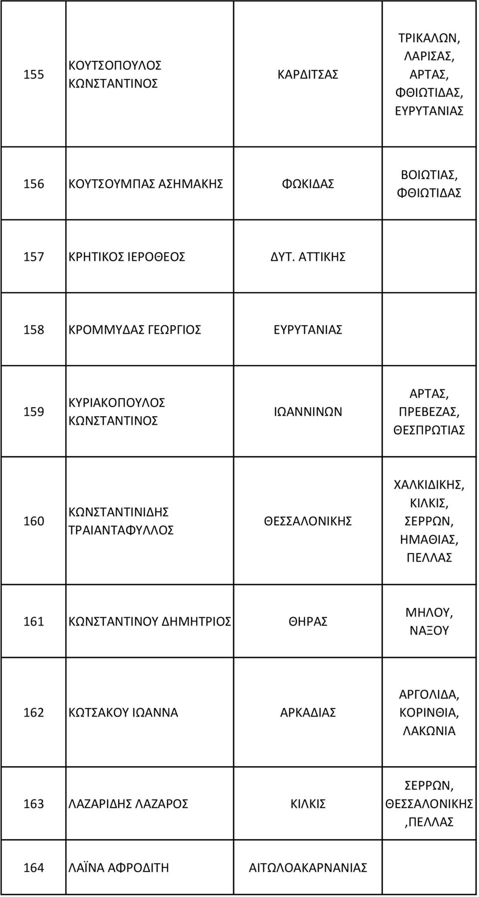 ΑΤΤΙΚΗΣ 158 ΚΡΟΜΜΥΔΑΣ ΓΕΩΡΓΙΟΣ ΕΥΡΥΤΑΝΙΑΣ 159 ΚΥΡΙΑΚΟΠΟΥΛΟΣ ΚΩΝΣΤΑΝΤΙΝΟΣ ΙΩΑΝΝΙΝΩΝ ΠΡΕΒΕΖΑΣ, ΘΕΣΠΡΩΤΙΑΣ 160 ΚΩΝΣΤΑΝΤΙΝΙΔΗΣ