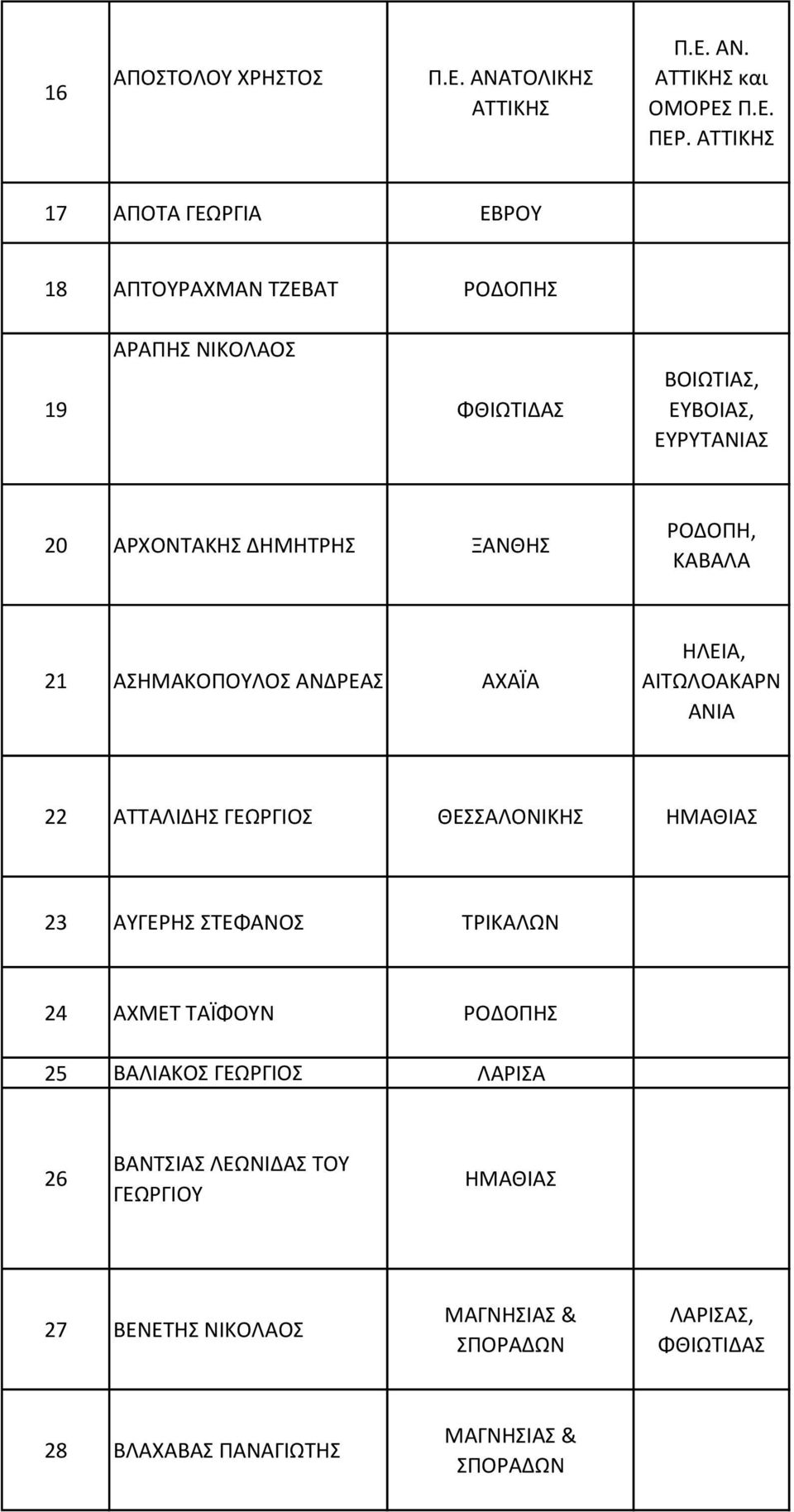 ΔΗΜΗΤΡΗΣ ΞΑΝΘΗΣ ΡΟΔΟΠΗ, ΚΑΒΑΛΑ 21 ΑΣΗΜΑΚΟΠΟΥΛΟΣ ΑΝΔΡΕΑΣ ΑΧΑΪΑ ΗΛΕΙΑ, ΑΙΤΩΛΟΑΚΑΡΝ ΑΝΙΑ 22 ΑΤΤΑΛΙΔΗΣ ΓΕΩΡΓΙΟΣ ΘΕΣΣΑΛΟΝΙΚΗΣ ΗΜΑΘΙΑΣ 23 ΑΥΓΕΡΗΣ