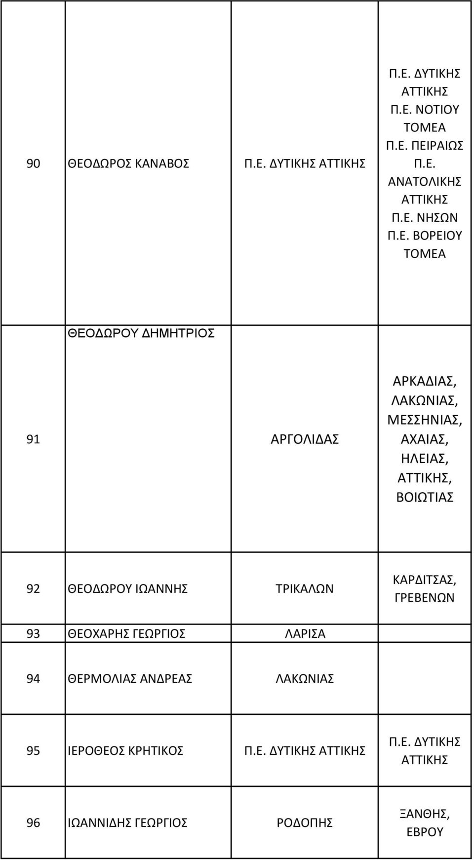 ΒΟΙΩΤΙΑΣ 92 ΘΕΟΔΩΡΟΥ ΙΩΑΝΝΗΣ ΤΡΙΚΑΛΩΝ ΚΑΡΔΙΤΣΑΣ, ΓΡΕΒΕΝΩΝ 93 ΘΕΟΧΑΡΗΣ ΓΕΩΡΓΙΟΣ ΛΑΡΙΣΑ 94 ΘΕΡΜΟΛΙΑΣ ΑΝΔΡΕΑΣ