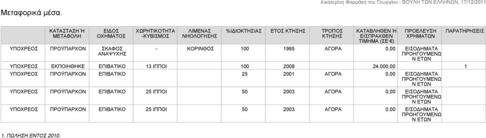 ΚΤΗΣΗΣ ΚΑΤΑΒΛΗΘΕΝ Ή ΕΙΣΠΡΑΧΘΕΝ ΤΙΜΗΜΑ (ΣΕ ) - ΚΟΡΙΝΘΟΣ 100 1995 ΑΓΟΡΑ 0,00 ΕΙΣΟΔΗΜΑΤΑ ΕΚΠΟΙΗΘΗΚΕ ΕΠΙΒΑΤΙΚΟ 13 ΙΠΠΟΙ