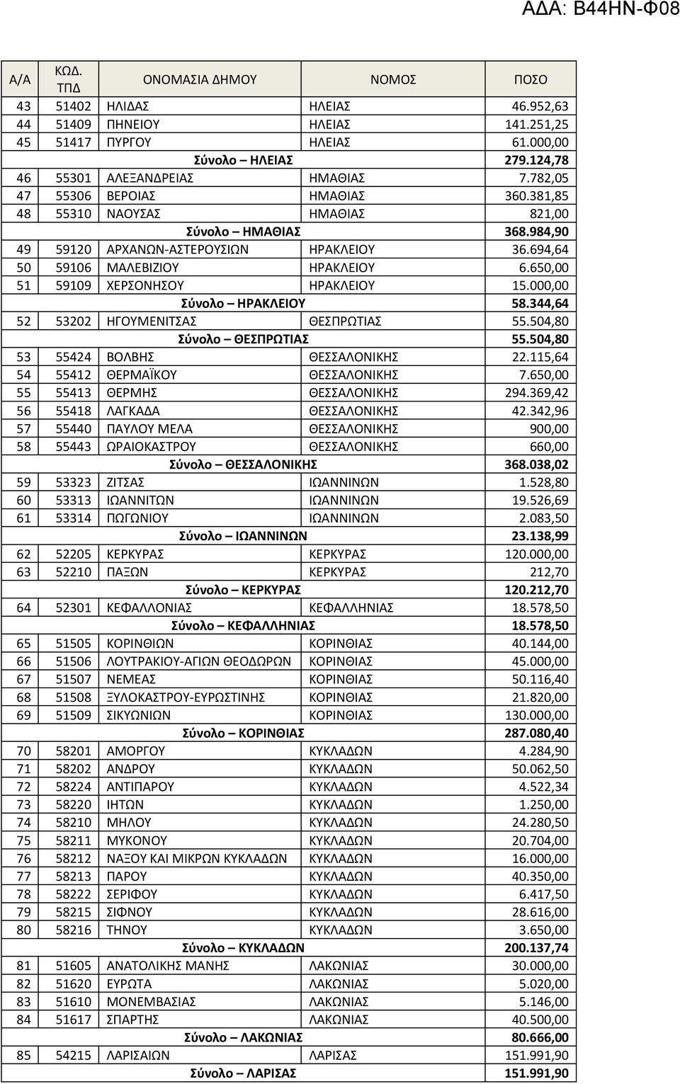 000,00 Σύνολο ΗΡΑΚΛΕΙΟΥ 58.344,64 52 53202 ΗΓΟΥΜΕΝΙΤΣΑΣ ΘΕΣΠΡΩΤΙΑΣ 55.504,80 Σύνολο ΘΕΣΠΡΩΤΙΑΣ 55.504,80 53 55424 ΒΟΛΒΗΣ ΘΕΣΣΑΛΟΝΙΚΗΣ 22.115,64 54 55412 ΘΕΡΜΑΪΚΟΥ ΘΕΣΣΑΛΟΝΙΚΗΣ 7.