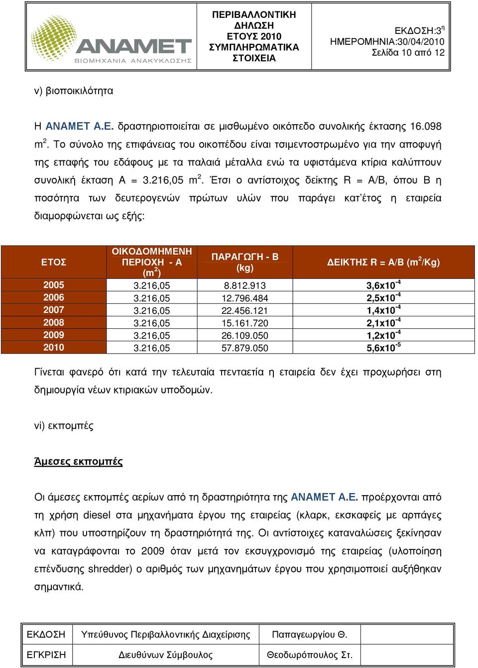 Έτσι ο αντίστοιχος δείκτης R = A/B, όπου Β η ποσότητα των δευτερογενών πρώτων υλών που παράγει κατ έτος η εταιρεία διαµορφώνεται ως εξής: ΕΤΟΣ ΟΙΚΟ ΟΜΗΜΕΝΗ ΠΕΡΙΟΧΗ - Α (m 2 ) ΠΑΡΑΓΩΓΗ - B ΕΙΚΤΗΣ R =