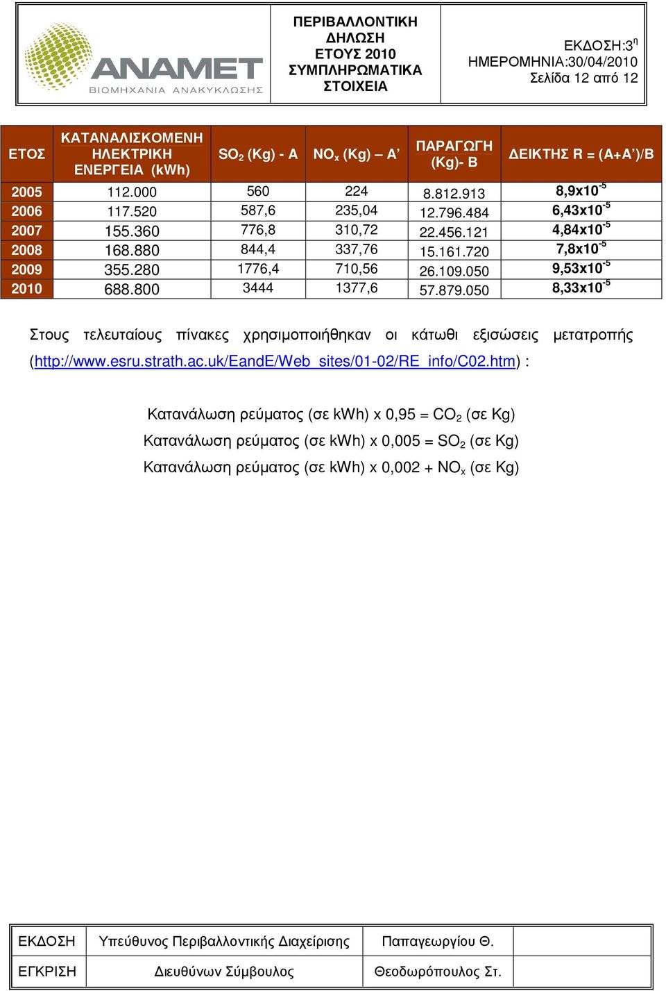 050 9,53x10-5 2010 688.800 3444 1377,6 57.879.050 8,33x10-5 Στους τελευταίους πίνακες χρησιµοποιήθηκαν οι κάτωθι εξισώσεις µετατροπής (http://www.esru.strath.ac.