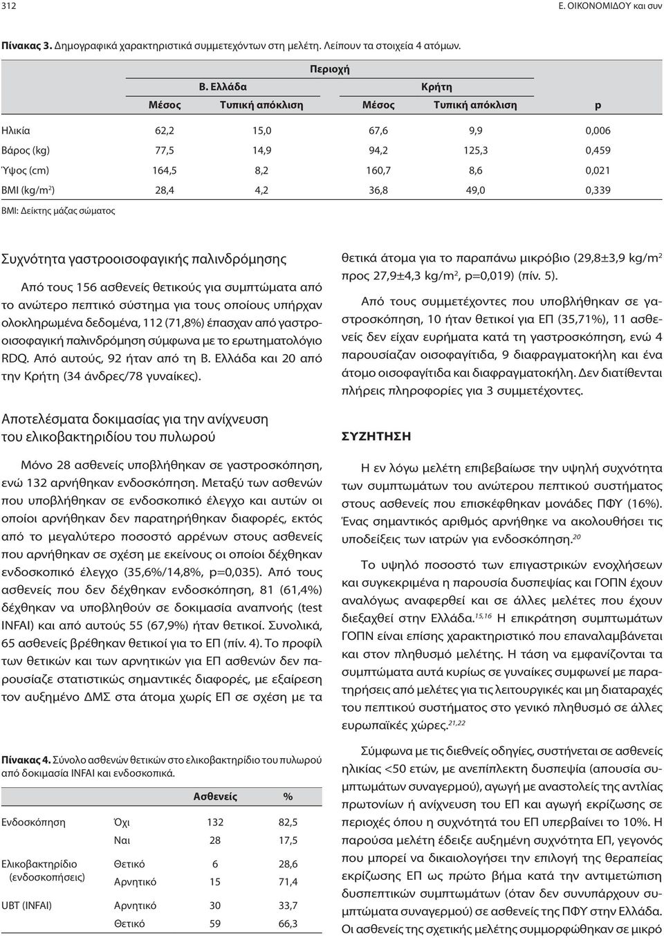 0,339 BMI: Δείκτης μάζας σώματος Συχνότητα γαστροοισοφαγικής παλινδρόμησης Από τους 156 ασθενείς θετικούς για συμπτώματα από το ανώτερο πεπτικό σύστημα για τους οποίους υπήρχαν ολοκληρωμένα δεδομένα,