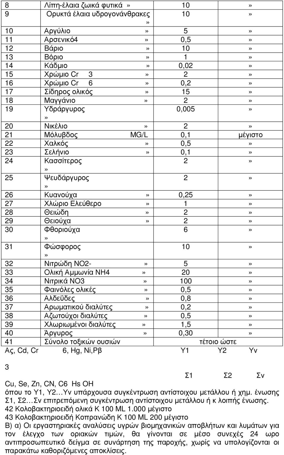 Ελεύθερο» 1» 28 Θειώδη» 2» 29 Θειούχα» 2» 30 Φθοριούχα 6»» 31 Φώσφορος 10»» 32 Νιτρώδη NO2-» 5» 33 Ολική Αμμωνία ΝΗ4» 20» 34 Νιτρικά ΝΟ3» 100» 35 Φαινόλες ολικές» 0,5» 36 Αλδεΰδες» 0,8» 37 Αρωματικού