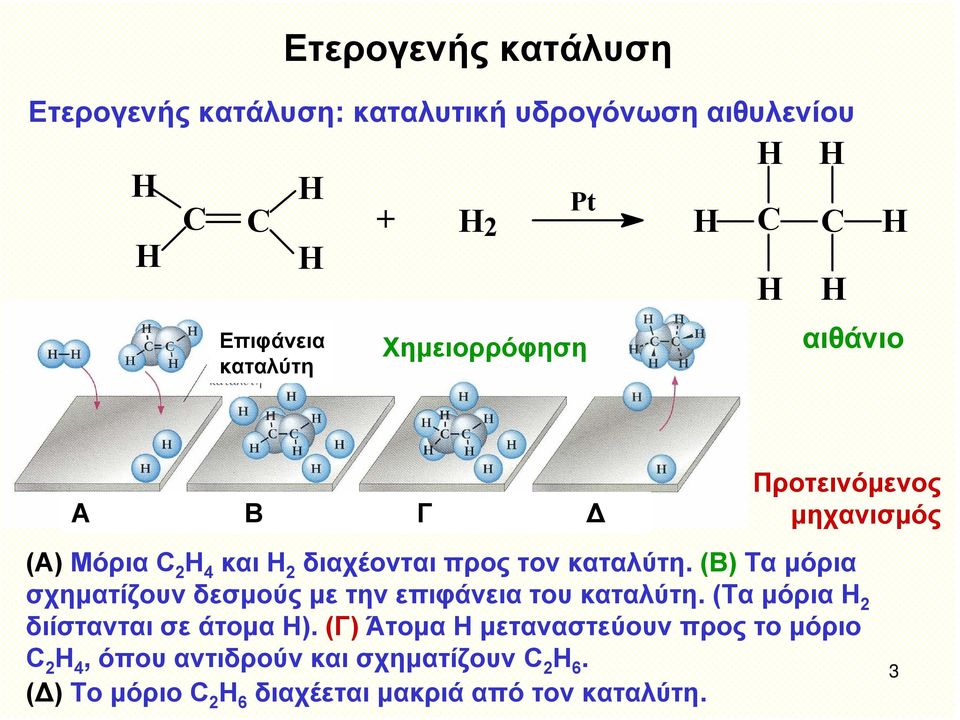 καταλύτη. (Β) Τα μόρια σχηματίζουν δεσμούς με την επιφάνεια του καταλύτη. (Τα μόρια Η 2 διίστανται σε άτομα Η).