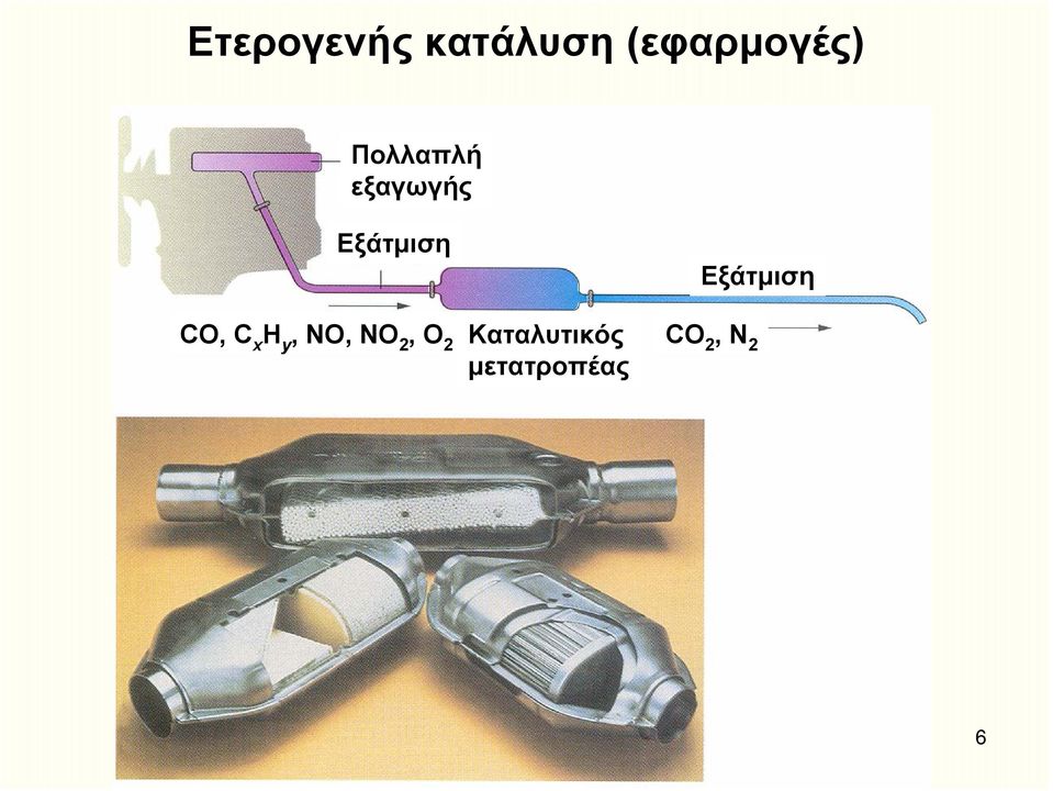 Εξάτμιση CO, C x H y, NO, NO 2,