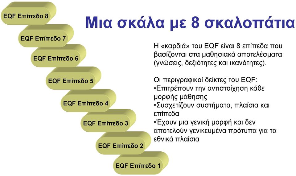 EQF Επίπεδο 5 EQF Επίπεδο 4 EQF Επίπεδο 3 EQF Επίπεδο 2 Οι περιγραφικοί δείκτες του EQF: Επιτρέπουν την αντιστοίχηση