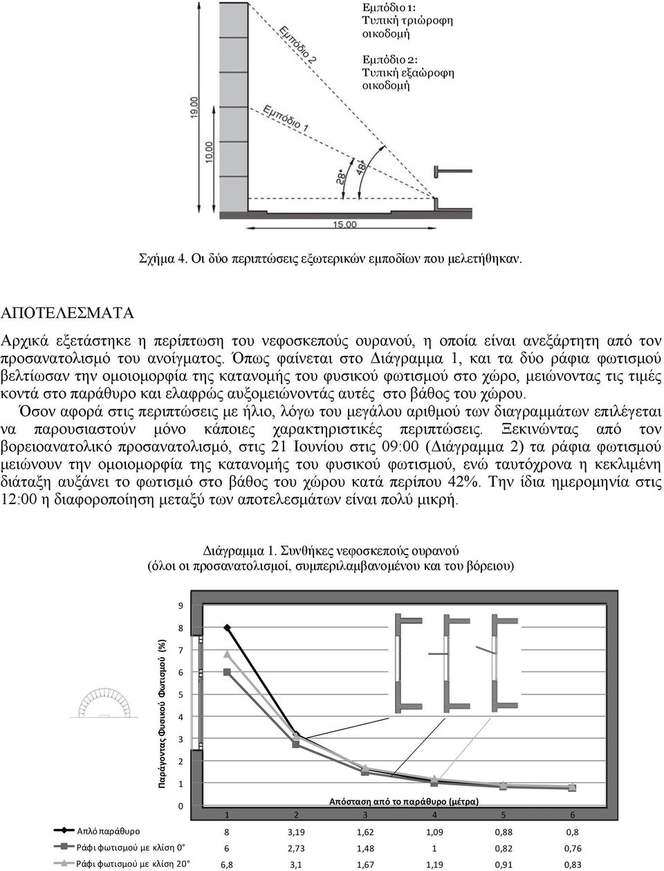 Όπως φαίνεται στο Διάγραμμα 1, και τα δύο ράφια φωτισμού βελτίωσαν την ομοιομορφία της κατανομής του φυσικού φωτισμού στο χώρο, μειώνοντας τις τιμές κοντά στο παράθυρο και ελαφρώς αυξομειώνοντάς