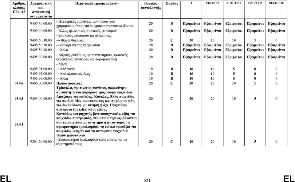 00 -- Άλλα 20 D Εξαιρείται Εξαιρείται Εξαιρείται Εξαιρείται Εξαιρείται 9405.60.00.00 - Λάμπες-ρεκλάμες, φωτεινά σήματα, φωτεινές ενδεικτικές πινακίδες παρόμοια είδη 20 D Εξαιρείται Εξαιρείται Εξαιρείται Εξαιρείται Εξαιρείται - Μέρη: 9405.