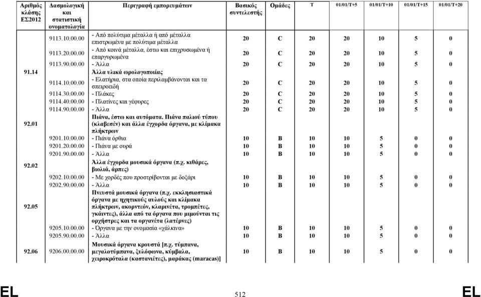 Πιάνα παλιού τύπου 92.01 (κλαβεσέν) άλλα έγχορδα όργανα, με κλίμακα πλήκτρων 9201.10.00.00 - Πιάνα όρθια 10 Β 10 10 5 0 0 9201.20.00.00 - Πιάνα με ουρά 10 Β 10 10 5 0 0 9201.90.00.00 - Άλλα 10 Β 10 10 5 0 0 92.